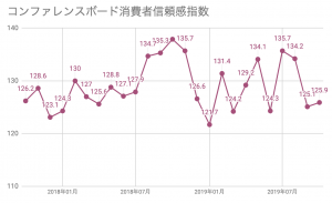 踏みとどまった10月の米消費者の景況感 コンファレンスボード消費者信頼感