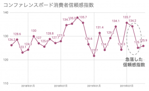 踏みとどまった10月の米消費者の景況感 コンファレンスボード消費者信頼感