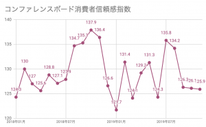 コンファレンスボード消費者信頼感2019年11月 米株好調でも消費者景況4ヶ月連続の下落