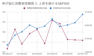 コンファレンスボード消費者信頼感2019年11月 米株好調でも消費者景況4ヶ月連続の下落
