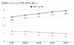なぜ米国株で投資をするのか 日本株ではダメなのか