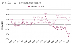 新型コロナが直撃のディズニー 一株利益9割減 年1 3月期決算 新型コロナが直撃のディズニー 一株利益9割減 年1 3月期決算