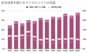 の 株価 マイクロソフト マイクロソフト 強い決算も株価の反応は冴えない＝ダウ採用銘柄