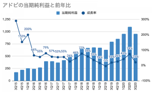 株価 アドビ