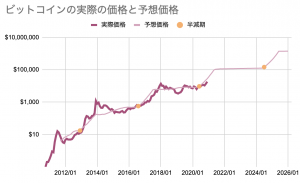 ビットコイン今後