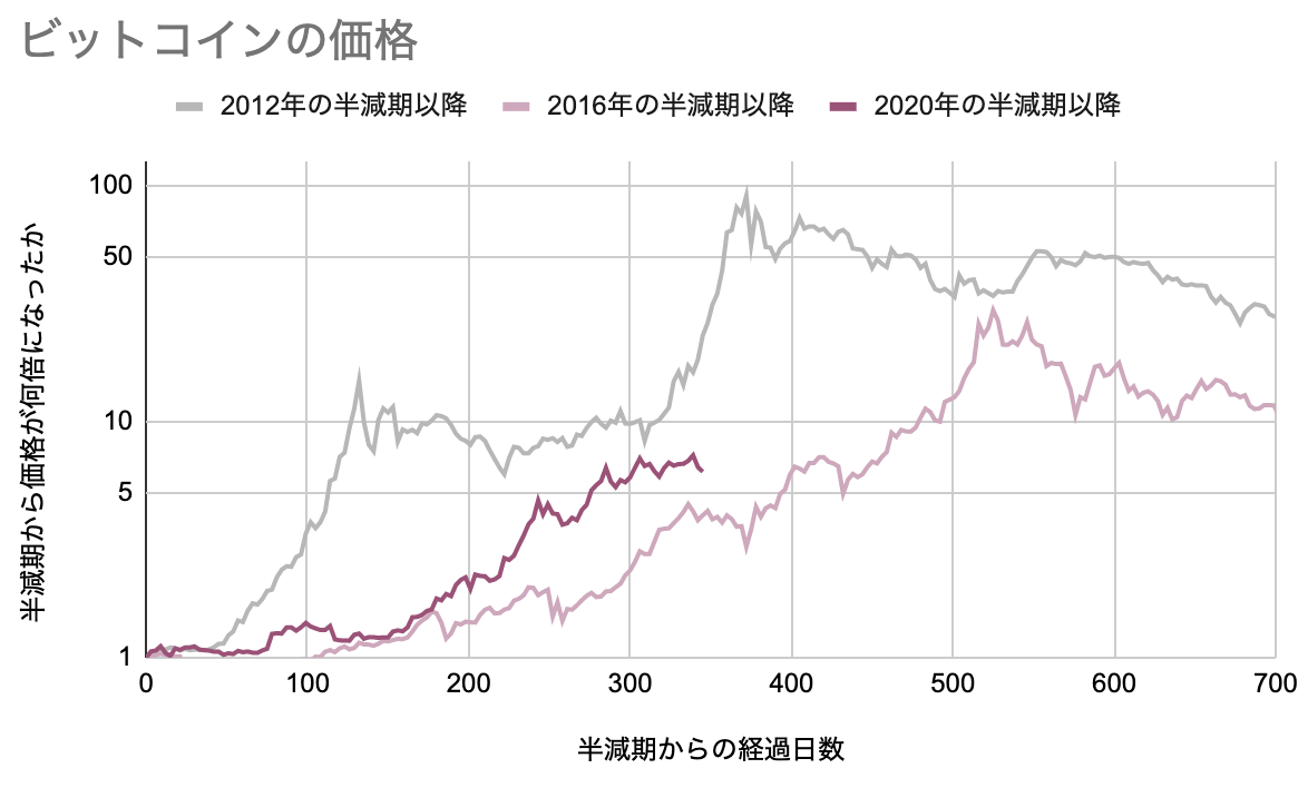 btc-半減期後の価格変化比較-2021-04-22 | YUTAの米国株投資ブログ