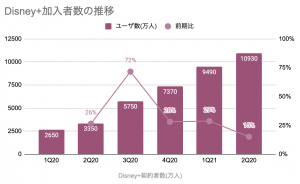 ディズニー 売上がアナリスト予想を下回る ディズニープラスの加入者数の伸びも鈍化 21年1 3月期