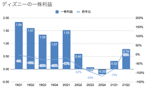 ディズニー 売上がアナリスト予想を下回る ディズニープラスの加入者数の伸びも鈍化 21年1 3月期