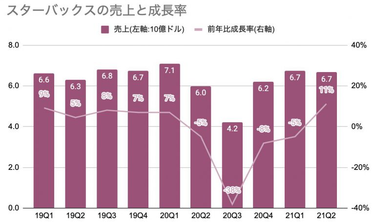 スターバックス、売上も一株利益も1年ぶりに前年比プラス成長に【21年1-3月期】