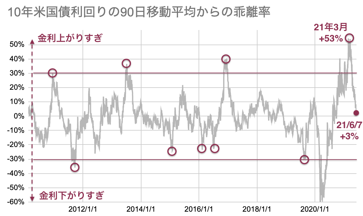 10年米国債利回りの90日移動平均からの乖離率 | YUTAの米国株投資ブログ