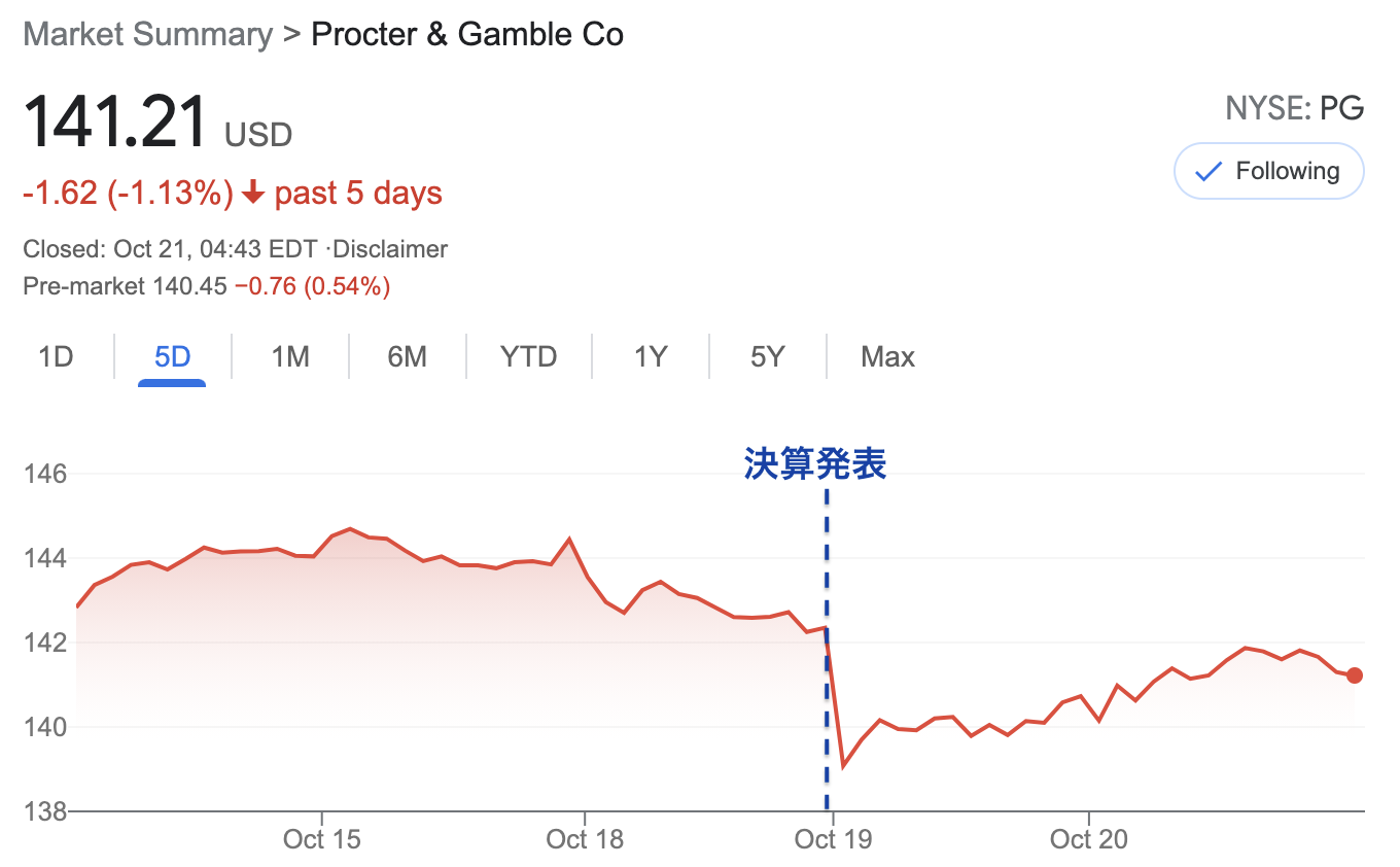 決算発表後のPG株価-2021-10-19 | YUTAの米国株投資ブログ