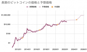 ビットコインの価格が1000万円を超える仕組み