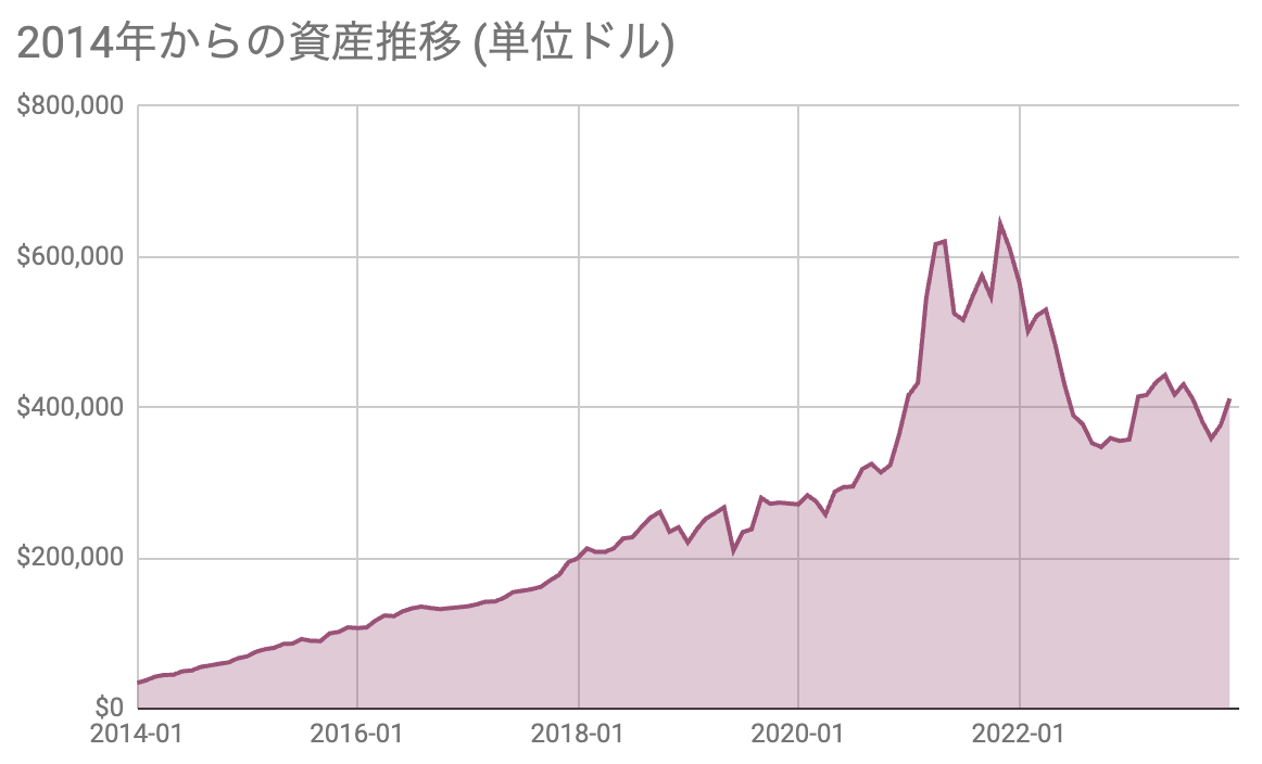 2014年からの資産推移-2023-11-30 | YUTAの米国株投資ブログ