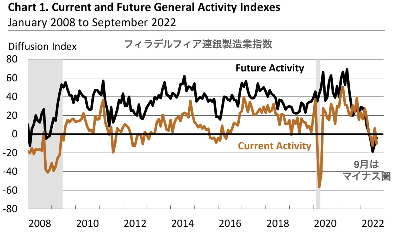 フィラデルフィア連銀製造業指数-2022-sep | YUTAの米国株投資ブログ