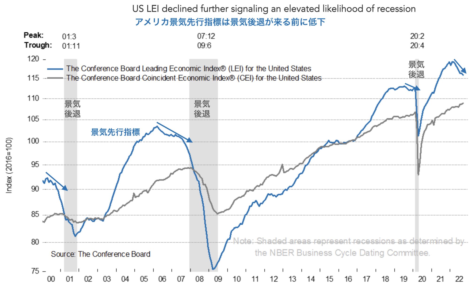 2022年末のアメリカの景気後退入りの可能性高まる【景気先行指標】