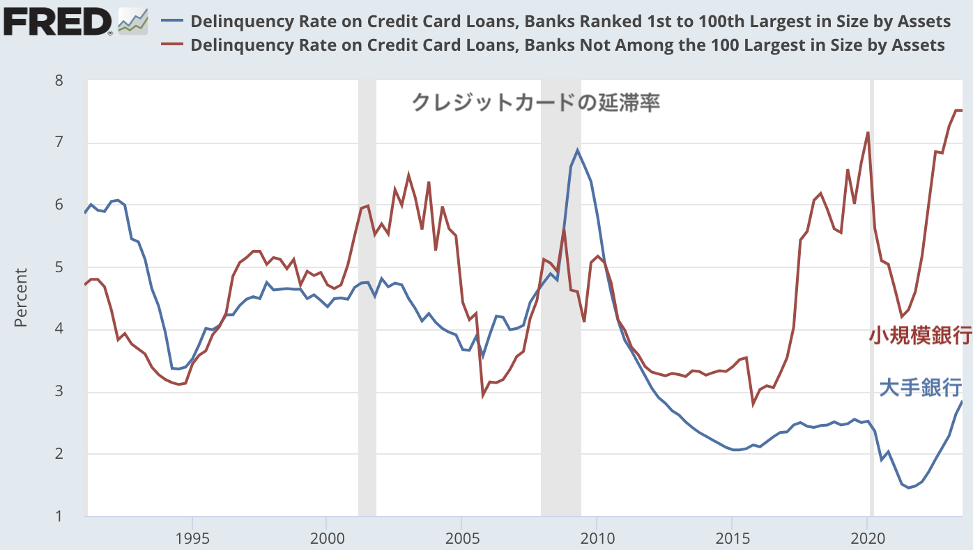 クレジットカードの延滞率-2023-q3 | YUTAの米国株投資ブログ