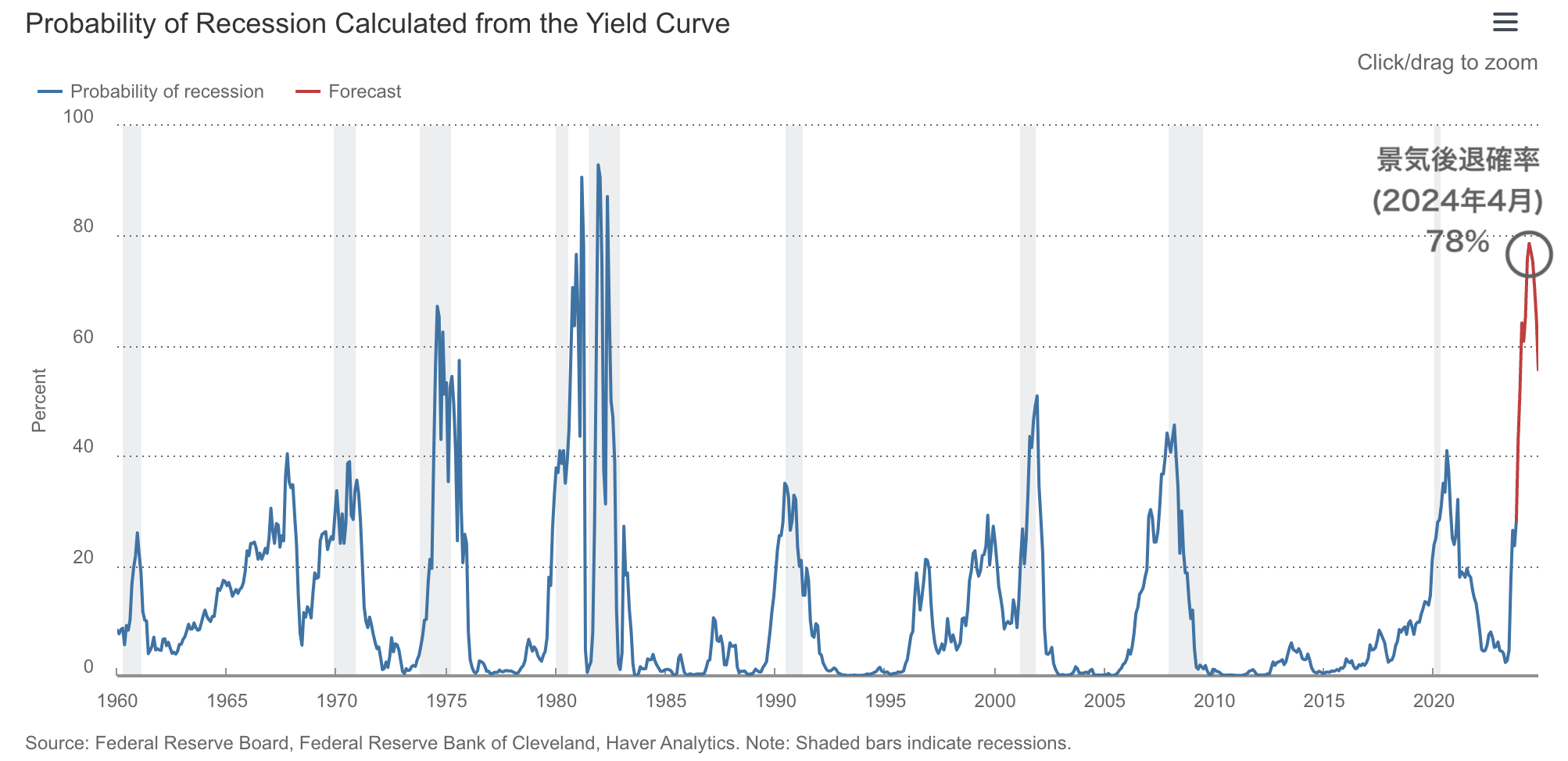 recessionprobability2024apr YUTAの米国株投資ブログ